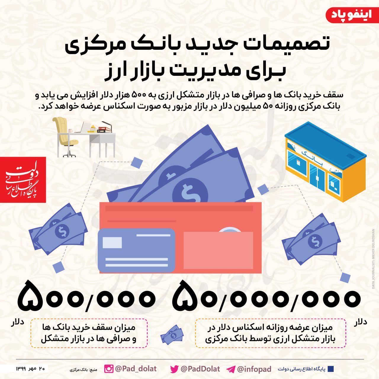 تصمیمات جدید بانک مرکزی برای مدیریت بازار ارز