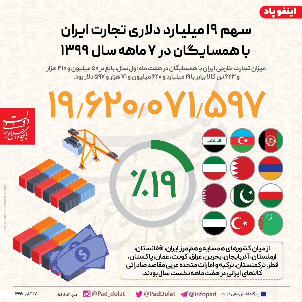 سهم ۱۹ میلیارد دلاری تجارت ایران با همسایگان در ۷ ماهه امسال