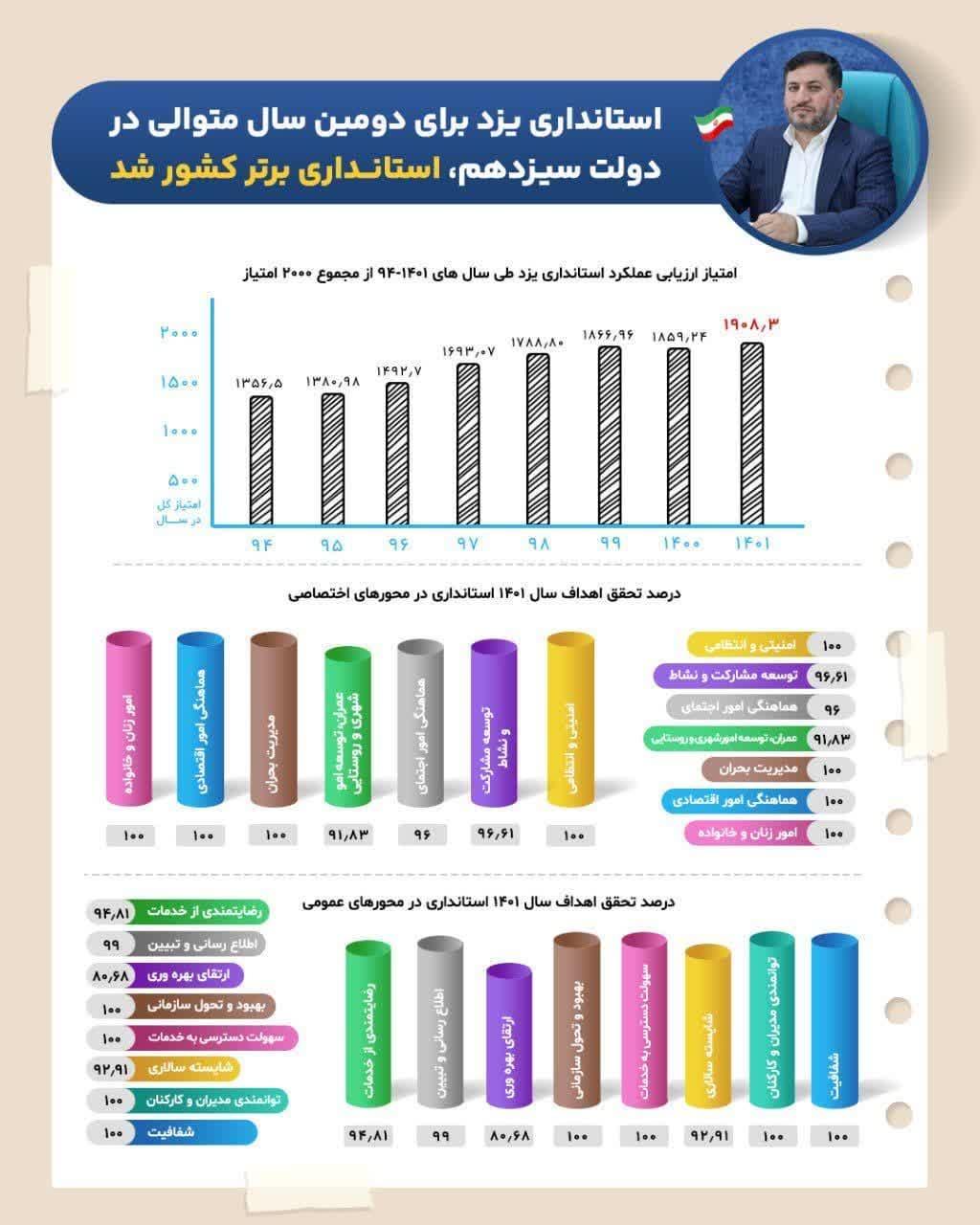 استانداری یزد برای دومین سال متوالی استانداری برتر کشور شد