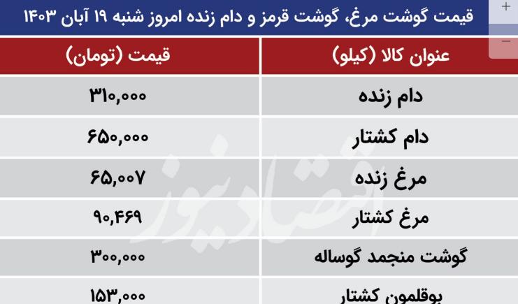 قیمت گوشت مرغ، گوشت قرمز و دام زنده امروز شنبه ۱۹ آبان ۱۴۰۳/ سقوط قیمت مرغ+ جدول
