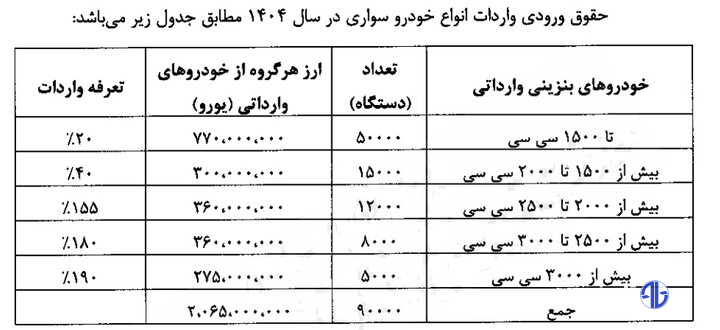 آئین‌نامه اجرایی واردات خودروی سواری ابلاغ شد