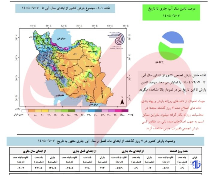 آخرین آمار بارش‌ها در سال آبی جاری؛ کسری بارش‌ها به ۹۰ میلی‌متر رسید