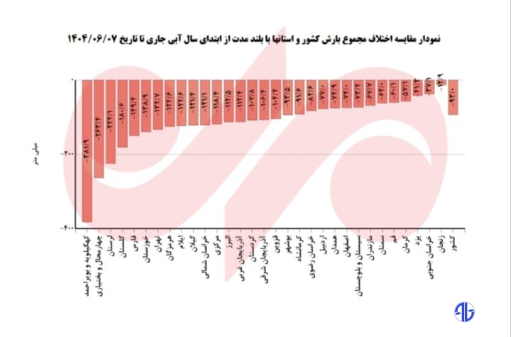 آخرین آمار بارش‌ها در سال آبی جاری؛ کسری بارش‌ها به ۹۰ میلی‌متر رسید