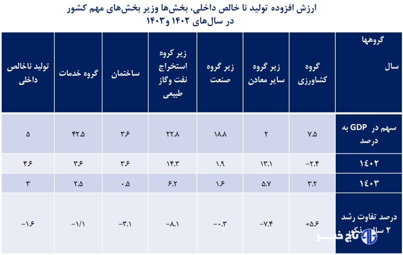 روایت آماری از افت تولید و مصرف؛ اقتصاد ایران زیر سایه رکود تورمی