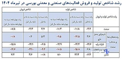 روایت آماری از افت تولید و مصرف؛ اقتصاد ایران زیر سایه رکود تورمی