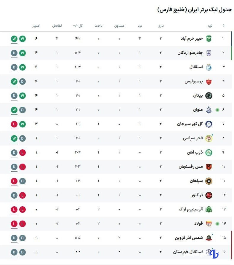 استقلال «لالیگایی» با ستاره‌هایش به دنبال صدر؛ روز سخت سپاهان در کویر