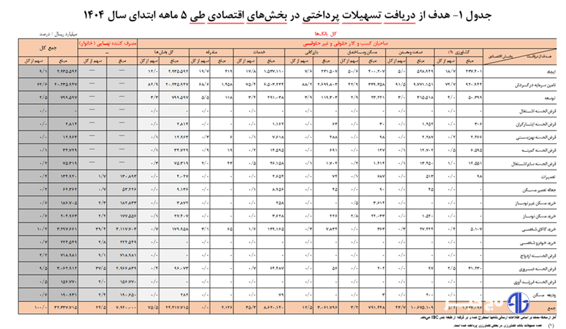 تسهیلات پرداختی توسط شبکه بانکی به ۳۲۳۳ همت رسید