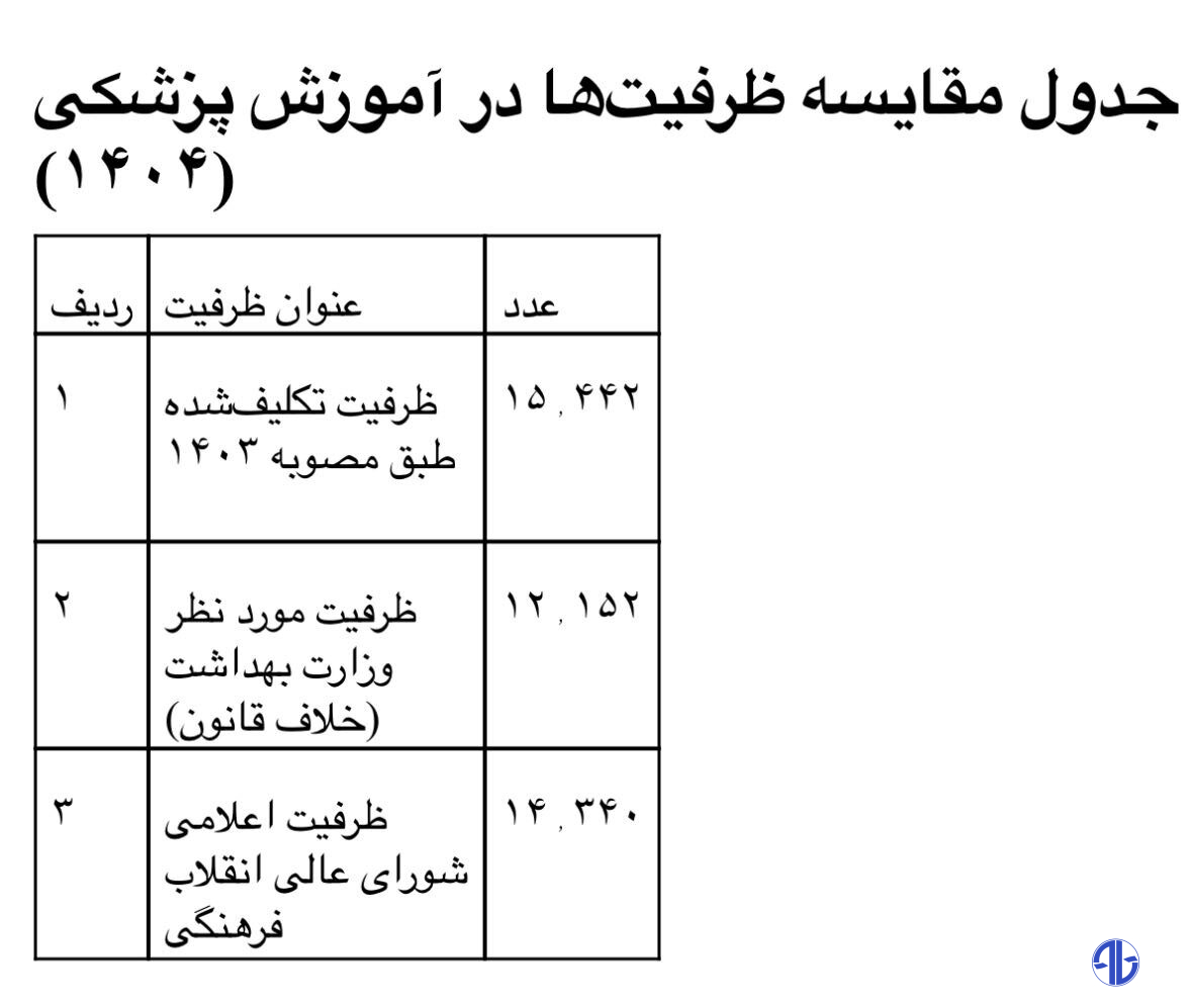 کاهش پذیرش پزشکی؛ اعتراض مجلس، دفاع وزارت بهداشت