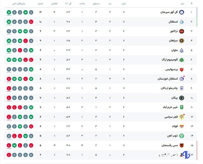 استقلال پرسپولیس را محکوم به پیروزی کرد/ خیبر علیه هاشمیان و یاران!