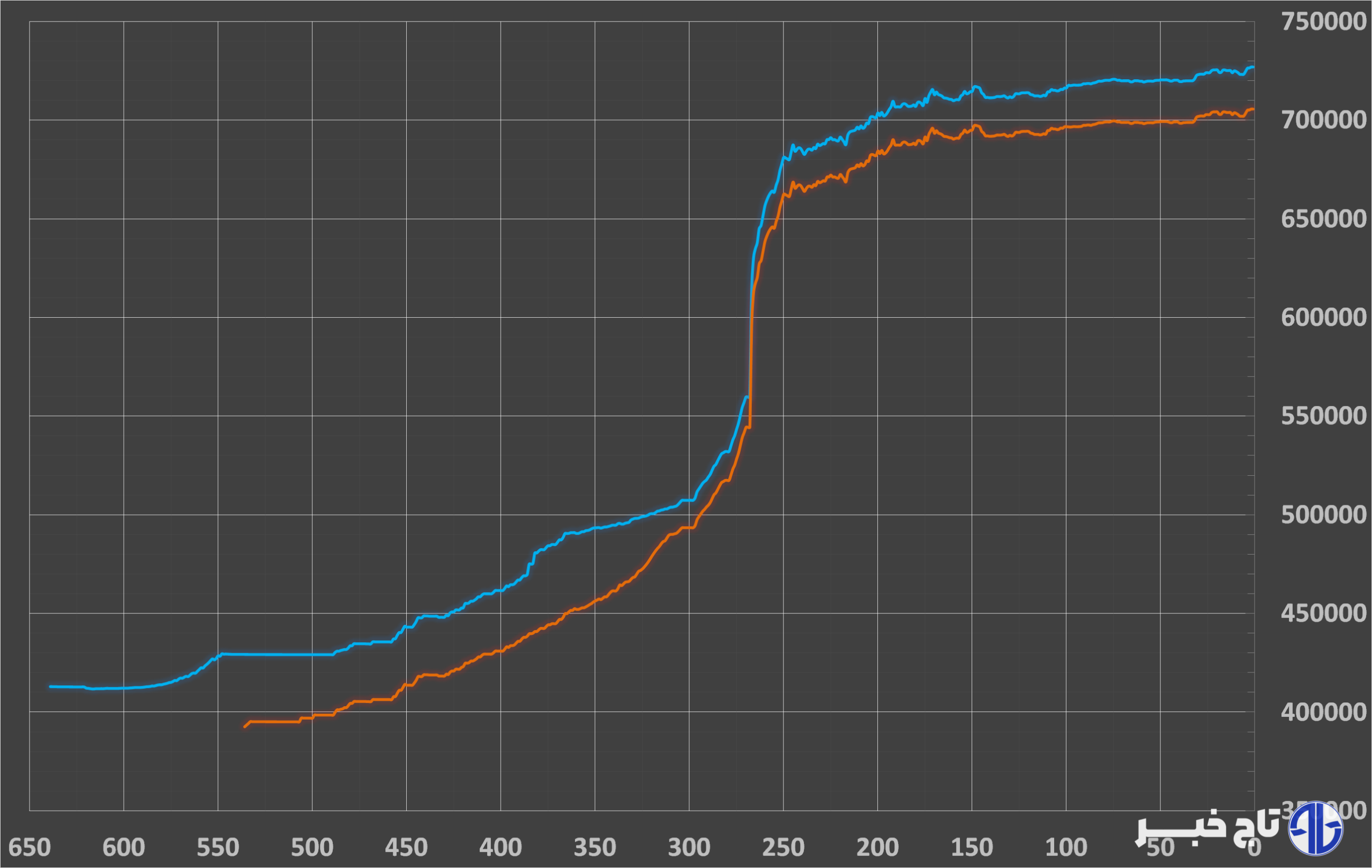 رشد سینهخیر قیمت رسمی دلار امروز پنجشنبه ۸ آبان ۱۴۰۴+ جدول نرخ ارزها
