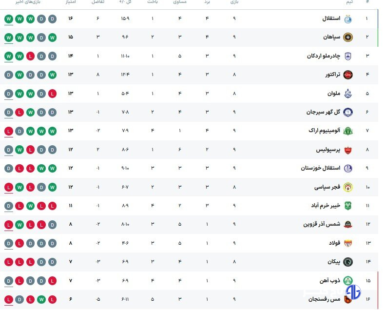 بازگشت سه امتیاز به سه تیم لیگ برتری/جریمه مالی به جای کسر امتیاز